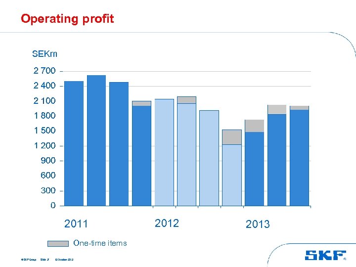 Operating profit SEKm 2011 One-time items © SKF Group Slide 37 15 October 2013