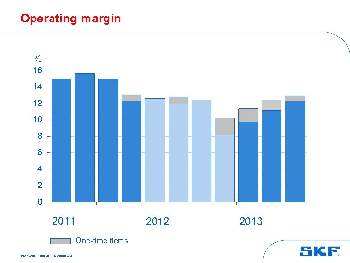 Operating margin % 2011 One-time items © SKF Group Slide 38 15 October 2013