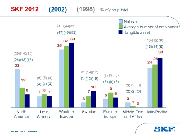 SKF 2012 (2002) (1998) % of group total Net sales Average number of employees
