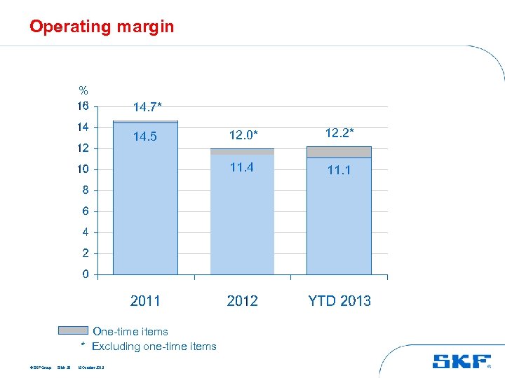 Operating margin % 14. 7* One-time items * Excluding one-time items © SKF Group