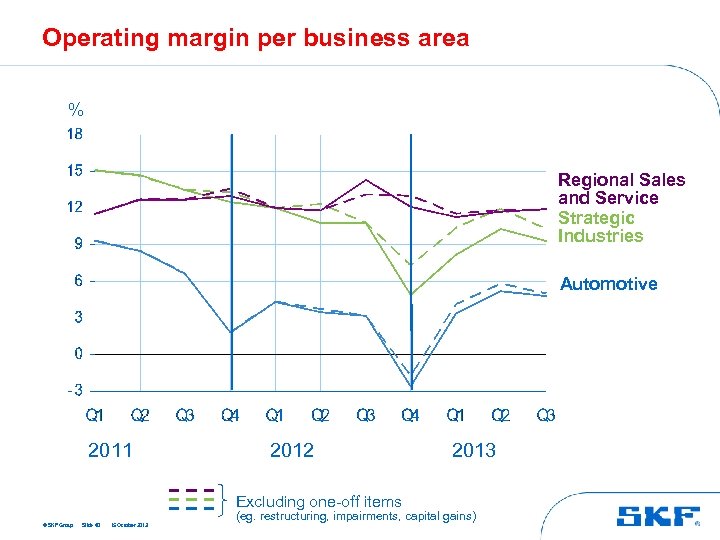 Operating margin per business area % Regional Sales and Service Strategic Industries Automotive 2011