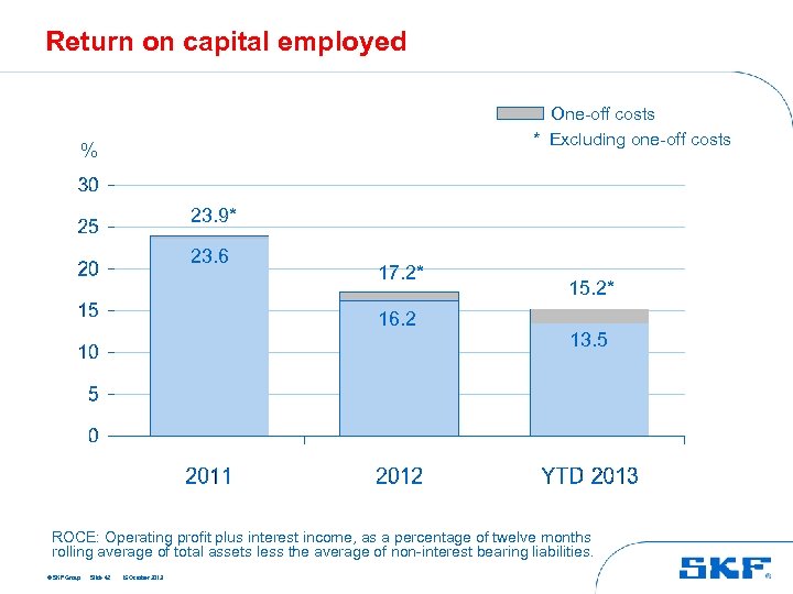 Return on capital employed One-off costs * Excluding one-off costs % 23. 9* 23.