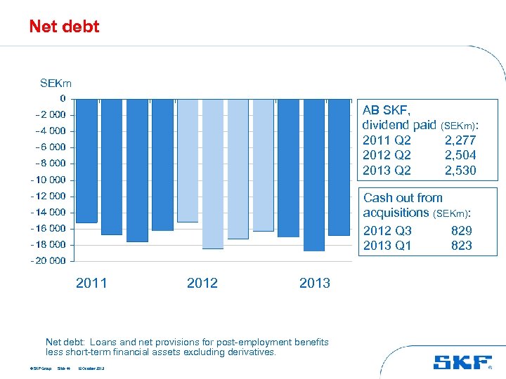 Net debt SEKm AB SKF, dividend paid (SEKm): 2011 Q 2 2, 277 2012