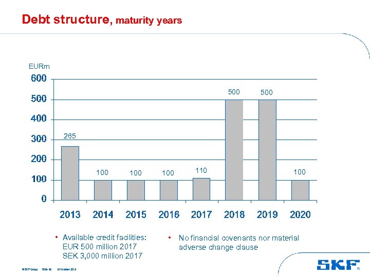 Debt structure, maturity years EURm 500 265 100 • Available credit facilities: EUR 500