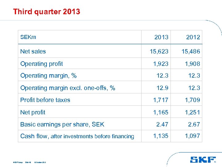 Third quarter 2013 2012 15, 623 15, 486 1, 923 1, 908 Operating margin,