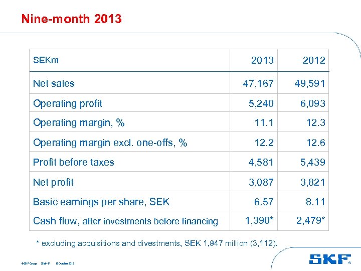 Nine-month 2013 2012 47, 167 49, 591 5, 240 6, 093 Operating margin, %