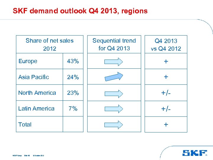 SKF demand outlook Q 4 2013, regions Share of net sales 2012 Sequential trend