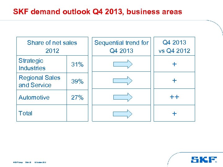 SKF demand outlook Q 4 2013, business areas Share of net sales 2012 Sequential