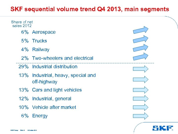 SKF sequential volume trend Q 4 2013, main segments Share of net sales 2012