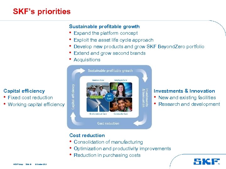 SKF’s priorities Sustainable profitable growth • Expand the platform concept • Exploit the asset