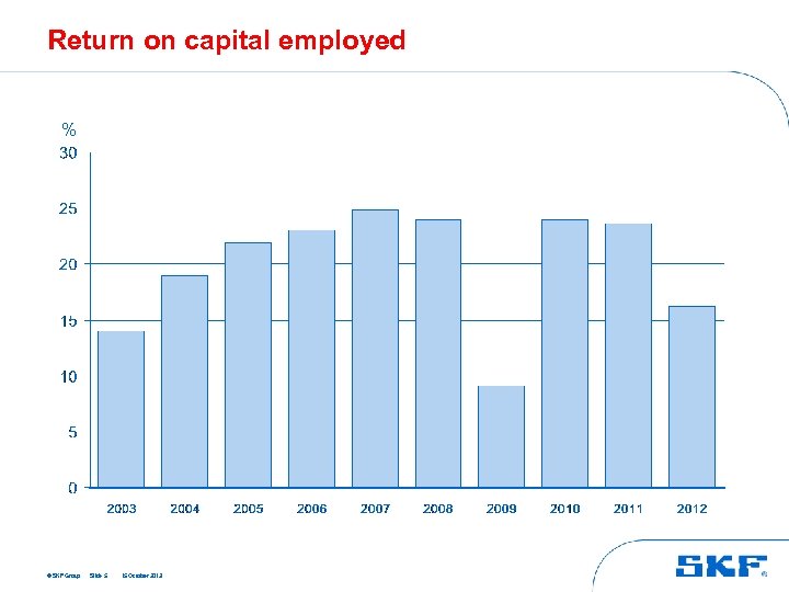 Return on capital employed % © SKF Group Slide 5 15 October 2013 