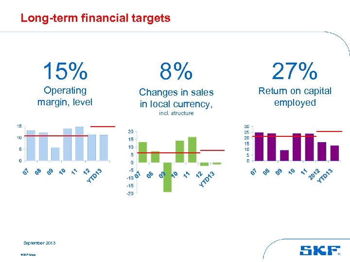 Long-term financial targets 15% 8% 27% Operating margin, level Changes in sales in local