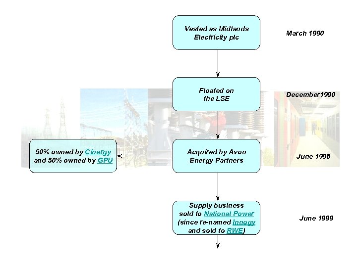 Vested as Midlands Electricity plc Floated on the LSE 50% owned by Cinergy and