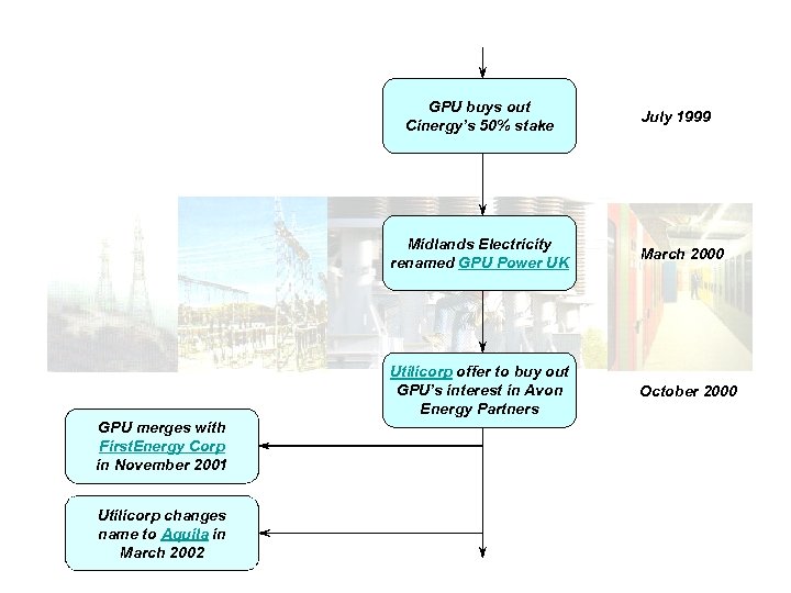 GPU buys out Cinergy’s 50% stake July 1999 Midlands Electricity renamed GPU Power UK