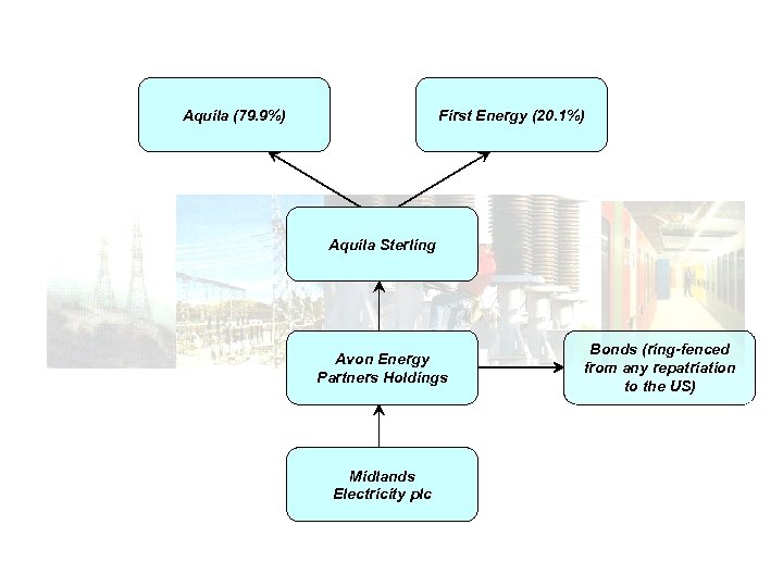 Aquila (79. 9%) First Energy (20. 1%) Aquila Sterling Avon Energy Partners Holdings Midlands