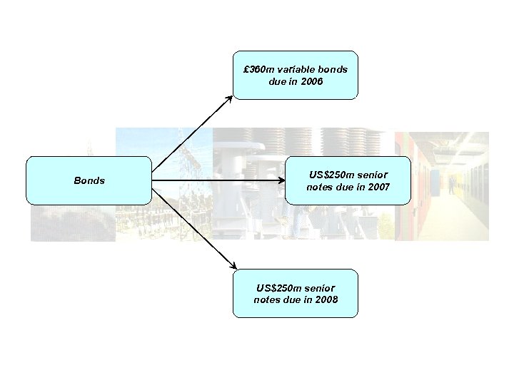 ₤ 360 m variable bonds due in 2006 Bonds US$250 m senior notes due