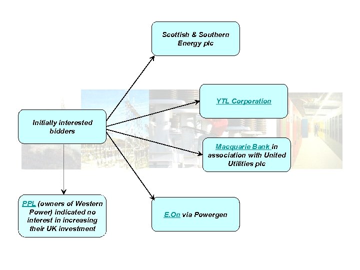 Scottish & Southern Energy plc YTL Corporation Initially interested bidders Macquarie Bank in association