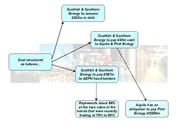 Scottish & Southern Energy to assume ₤ 502 m in debt Scottish & Southern