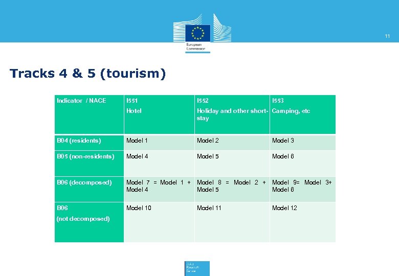 11 Tracks 4 & 5 (tourism) Indicator / NACE I 551 I 552 Hotel