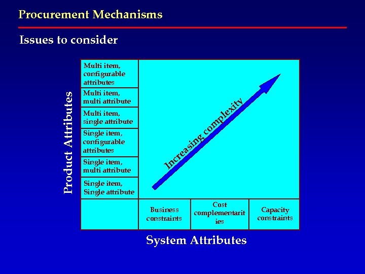 Procurement Mechanisms Product Attributes Issues to consider Multi item, configurable attributes Multi item, multi