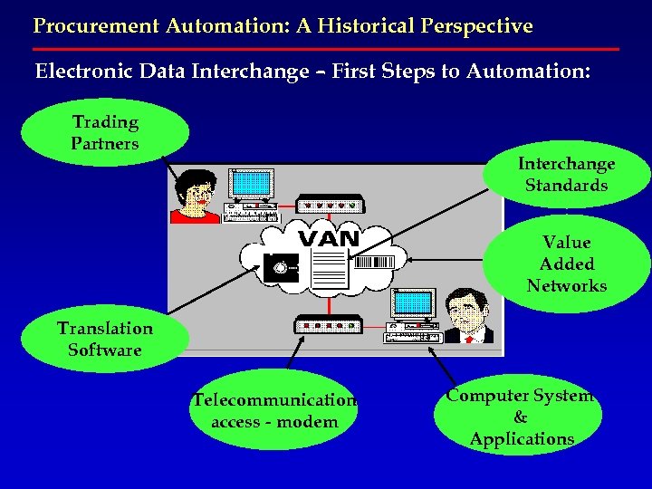 Procurement Automation: A Historical Perspective Electronic Data Interchange – First Steps to Automation: Trading