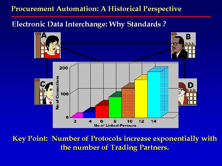 Procurement Automation: A Historical Perspective Electronic Data Interchange: Why Standards ? Key Point: Number