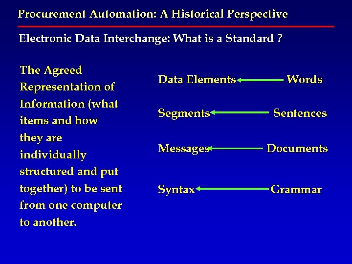 Procurement Automation: A Historical Perspective Electronic Data Interchange: What is a Standard ? The