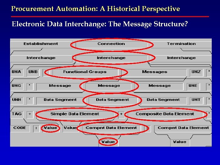 Procurement Automation: A Historical Perspective Electronic Data Interchange: The Message Structure? 