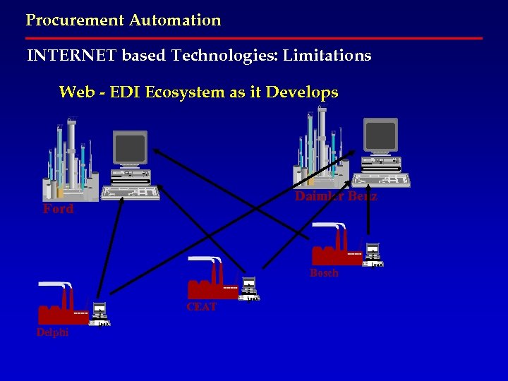 Procurement Automation INTERNET based Technologies: Limitations Web - EDI Ecosystem as it Develops Daimler