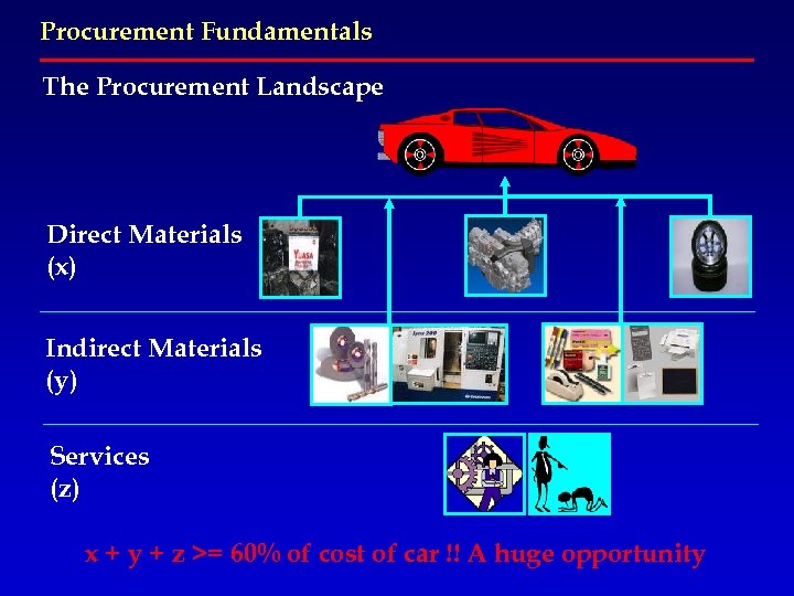 Procurement Fundamentals The Procurement Landscape Direct Materials (x) Indirect Materials (y) Services (z) x