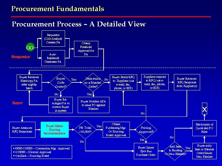 Procurement Fundamentals Procurement Process – A Detailed View Requestor (Crib Analyst) Creates PA Obtain