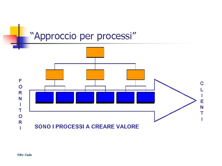 “Approccio per processi” F O R N I T O R I Ellis Sada