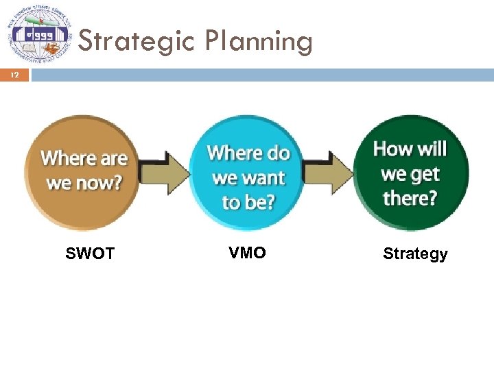 Strategic Planning 12 SWOT VMO Strategy 