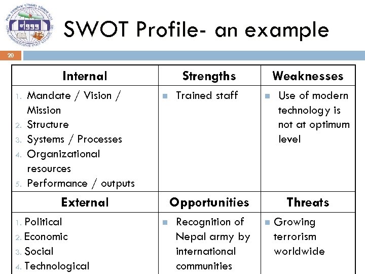 SWOT Profile- an example 20 Internal 1. 2. 3. 4. 5. Mandate / Vision