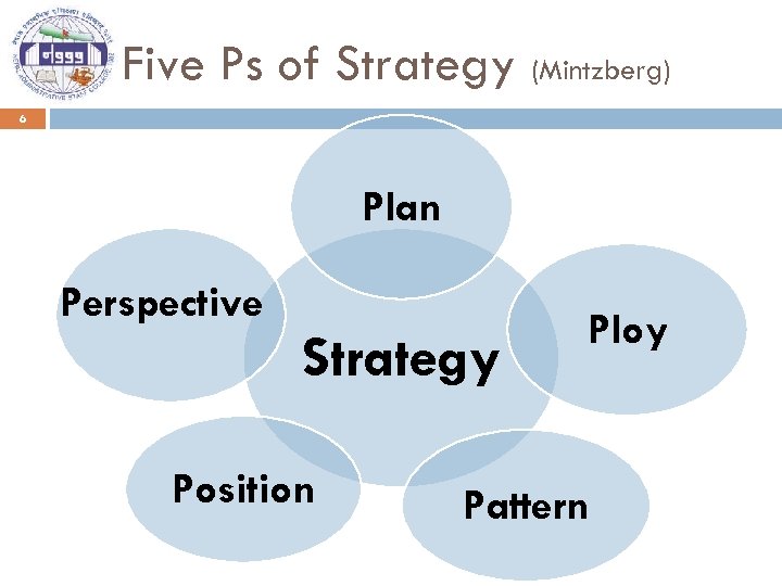 Five Ps of Strategy (Mintzberg) 6 Plan Perspective Strategy Position Ploy Pattern 