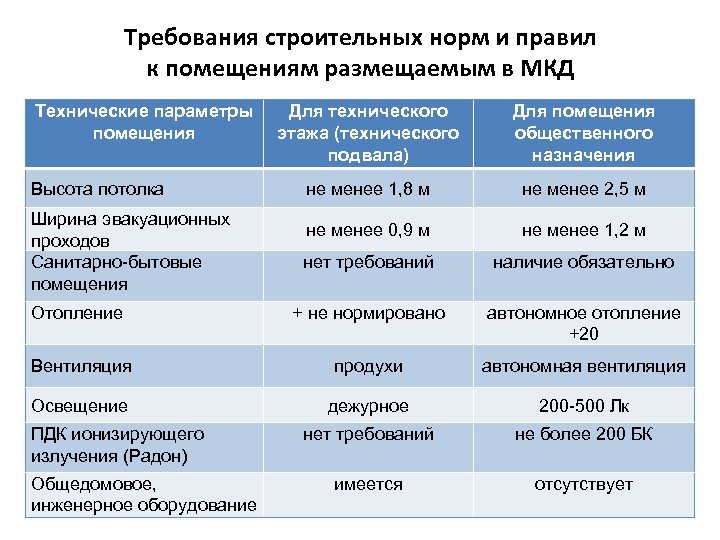 Требования строительных норм и правил к помещениям размещаемым в МКД Технические параметры помещения Для