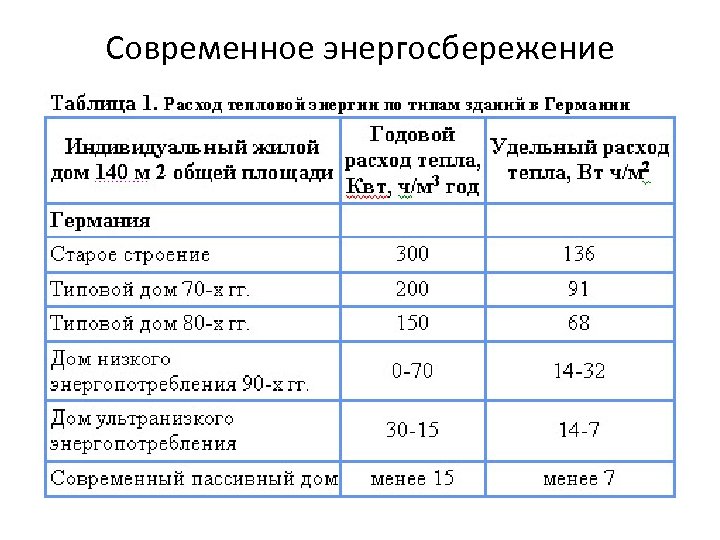 Современное энергосбережение 