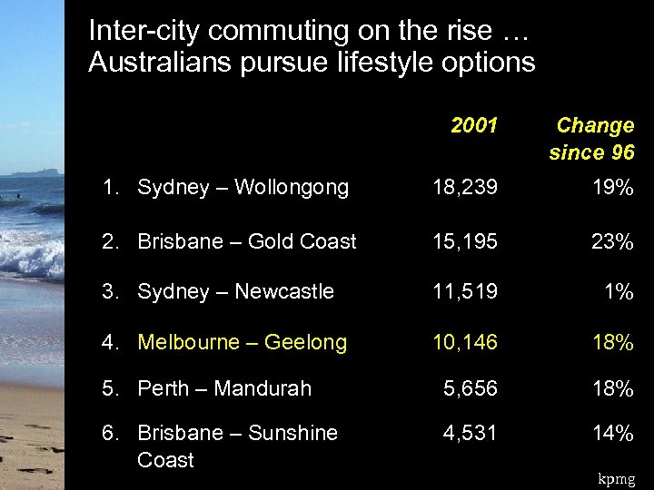 Inter-city commuting on the rise … Australians pursue lifestyle options 2001 Change since 96