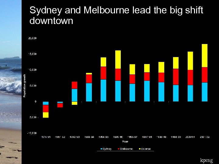 Sydney and Melbourne lead the big shift downtown kpmg 