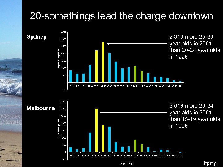 20 -somethings lead the charge downtown 3, 500 Sydney 2, 810 more 25 -29
