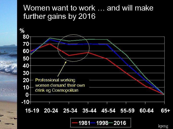 Women want to work … and will make further gains by 2016 % 80