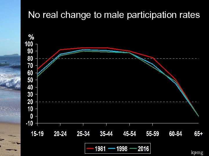 No real change to male participation rates % kpmg 