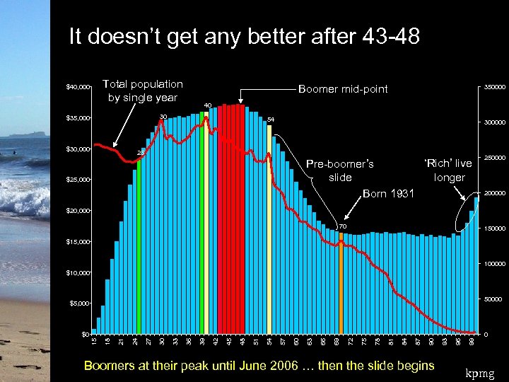 It doesn’t get any better after 43 -48 Total population by single year $40,