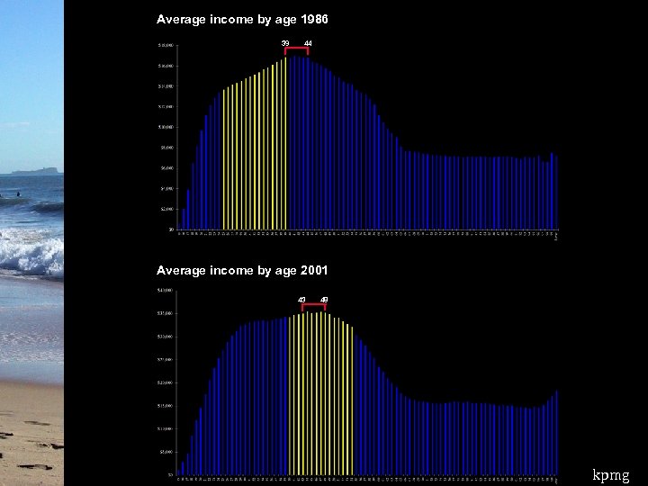 Average income by age 1986 39 44 Average income by age 2001 43 48