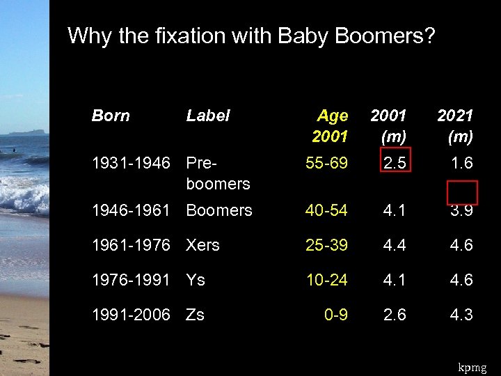 Why the fixation with Baby Boomers? Born Label Age 2001 (m) 2021 (m) 1931