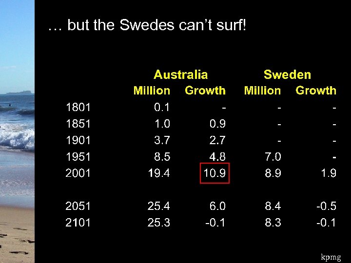 … but the Swedes can’t surf! Australia Sweden kpmg 