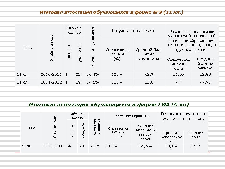 % участия учащихся Обучал кол-во классов ЕГЭ Учебные годы Итоговая аттестация обучающихся в форме