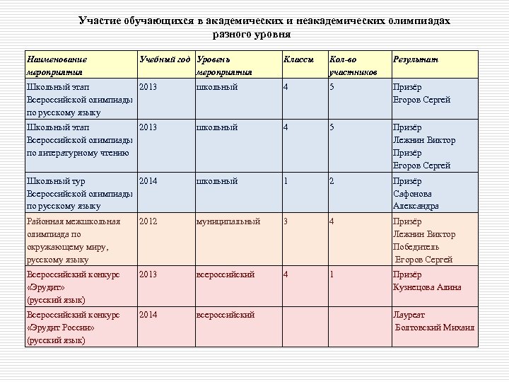 Участие обучающихся в академических и неакадемических олимпиадах разного уровня Наименование мероприятия Учебный год Уровень