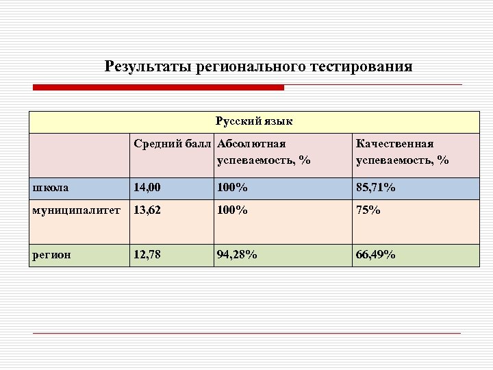 Результаты регионального тестирования Русский язык Средний балл Абсолютная успеваемость, % Качественная успеваемость, % школа