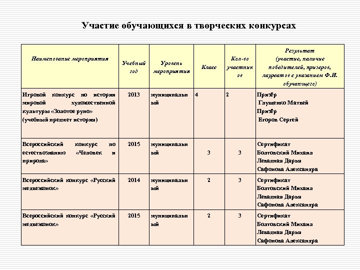 Участие обучающихся в творческих конкурсах Наименование мероприятия Учебный год Уровень мероприятия Игровой конкурс по